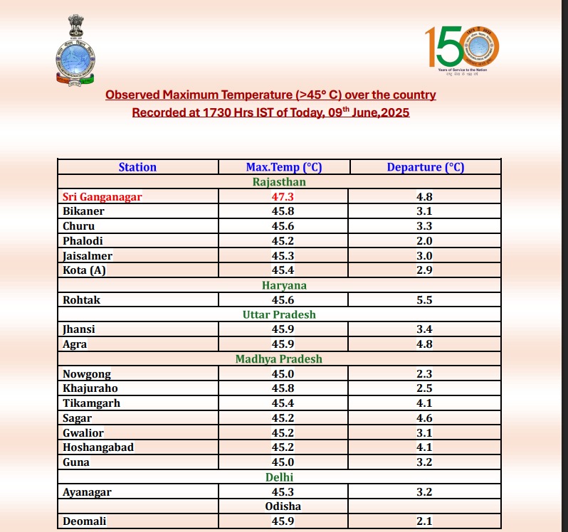 Sri Ganganagar (47.3°C) in Rajasthan was hottest in the country followed by AGRA, JHANSI &amp; DEOMALI with 45.9°C at second place.