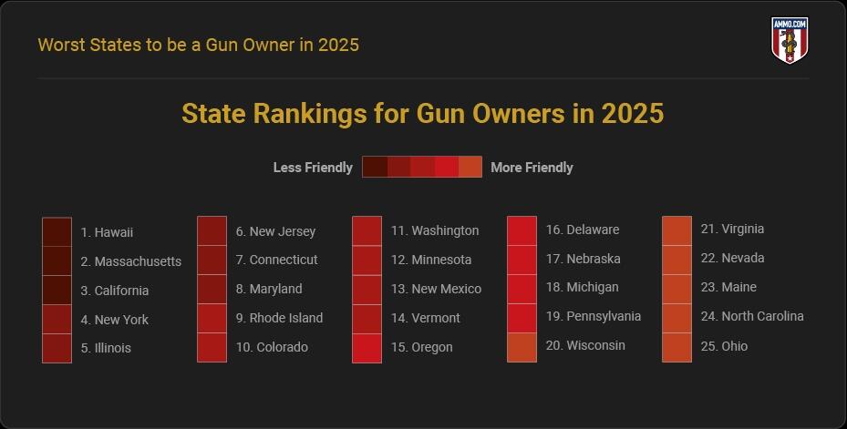 FightBackMA's tweet image. Any Surprises?
These Are the Worst States to Be a Gun Owner
#Repeal #RepealChapter135 #repeal135