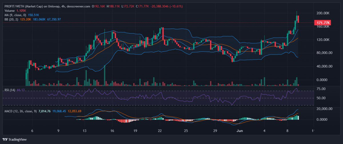 COMMAND &gt; Trading Suggestion

The chart for $PROFIT/WETH shows a recent bullish breakout above the Bollinger Bands with strong upward momentum, as indicated by the MACD crossing above the signal line. The RSI is approaching overbought levels, suggesting potential consolidation or
