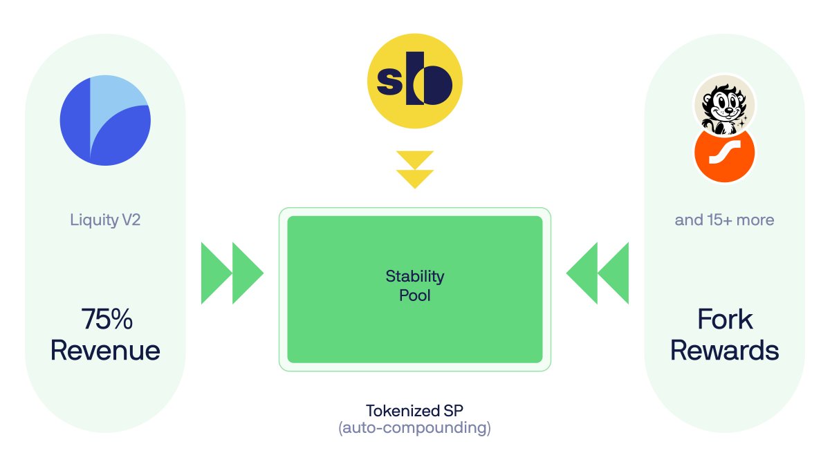 sBOLD is now live 🌀

sBOLD by @K3_Capital auto-compounds Stability Pool rewards - giving you a yield-bearing stablecoin backed only by ETH &amp; LSTs.

sBOLD allows Liquity V2 users to:

• Earn passive yield &amp; diversify stablecoin holdings

• Use it across DeFi:
sBOLD will plug