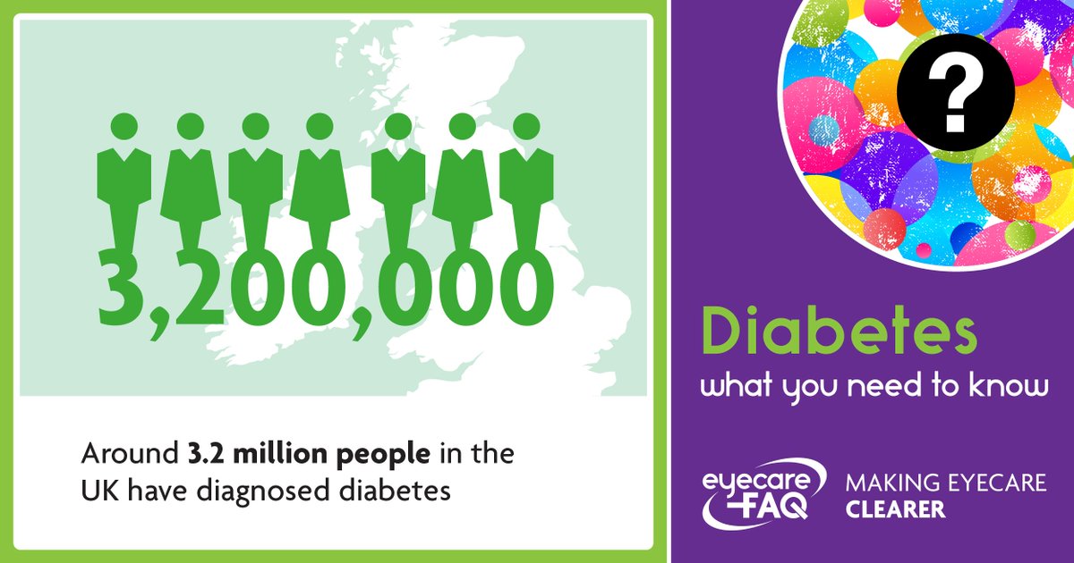 Around 3.2 million people in the UK have diagnosed diabetes 

There are almost 1 million more people living with Type 2 diabetes, who don’t know they have it because they haven’t been diagnosed #DiabetesWeek