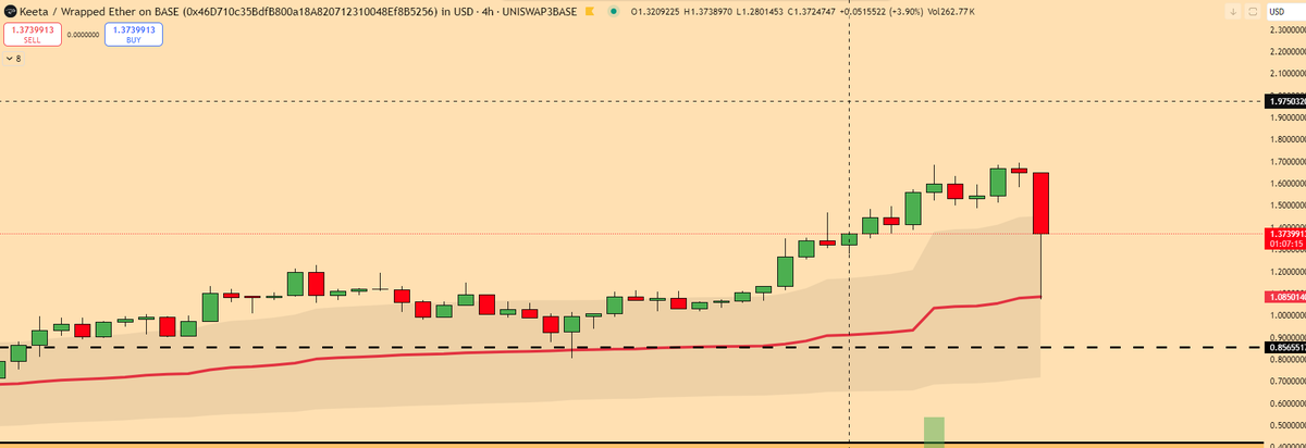 $KTA fud wicked Vwap and will be running back to new ATH 🚀