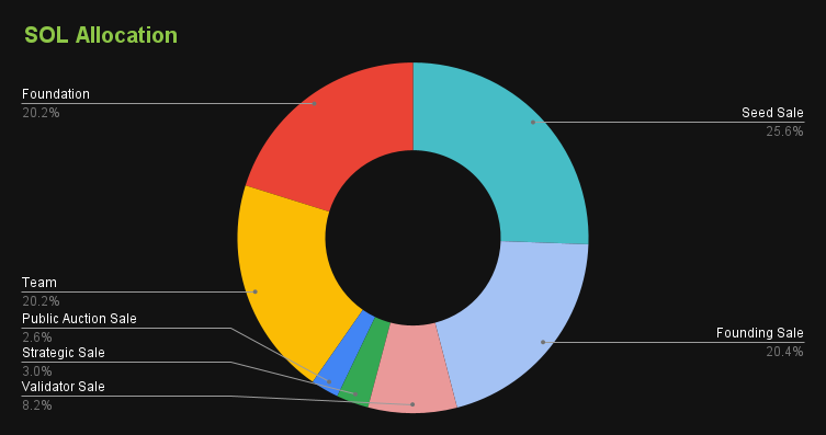 Study $SOL with 2% to the public

$KTA had 40% to the public LP pool launched at 40k marketcap and let anyone have the chance at the generational wealth

KOLs are part of every project, i dont see any of them hitting 1.6B

Correlation does not imply causation

Winners win for a