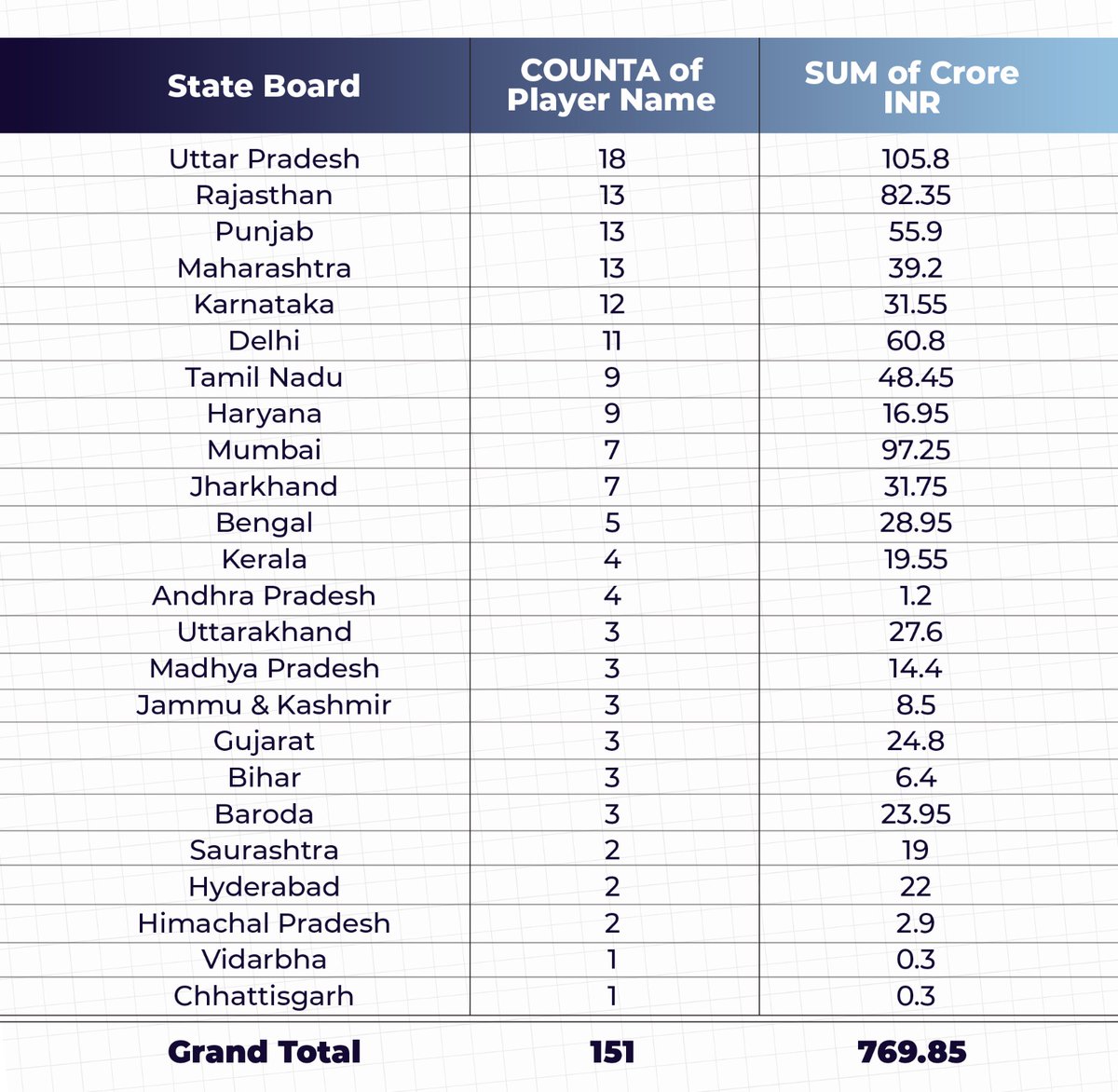 latlong_ai's tweet photo. IPL 2025: Mapping the rise of Tier-2 cities in cricket. See how regional talent and board affiliations are influencing player success. 📊
#IPL2025 #SportsData #Latlong #CricketStats #GeospatialAnalytics https://t.co/5u4C4wCI4u