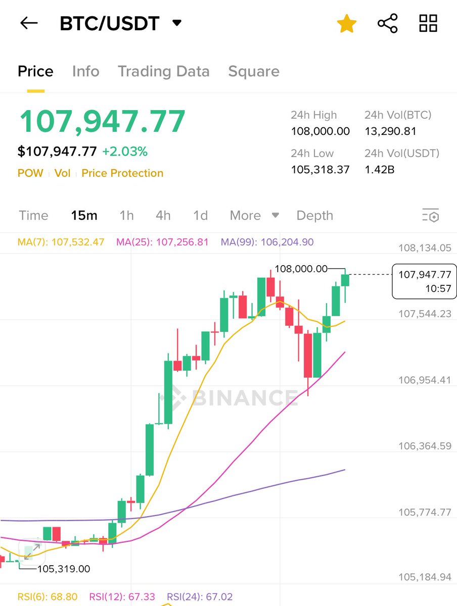 Gotrade1๐ Wealth and dreams come true 2025โณ๐ (@go_trade1) on Twitter photo ู
ุณุงุก ุงูุฎูุฑ
ุฐูุฑุช ู
ู ูุจู ุจุงููู
ู ูุงุทุฑ #ุงูุจุชูููู 100K-98K ูุงูุญู
ุฏุงููู ุตุฏูุง ุงูุชุตุญูุญ ๐๐ผ
ููุชูู ุญุงููุงู ุงูุง ุฏุงุฎู ุงูุณูู 85%
ูุตูุญู ุงุฐุง ุฑุฏ ุงูุจุชูููู 100K-98K ูุง ุงุทูู ุงููุฑุตู ูุงุฐุง ุฑุฏ 92K-88K ุฃูุช ู
ุญุธูุธ โณ
โช๏ธู
ูุงุญุธู
#ุงูุจุชูููู ุญุงููุง ุงูุฌุงุจู ููุณุชูุฏู
109000 ู
ูุงูู
ู
106400-105300 ุฏุนู
ู ุงููุงู ุดู
ุนู 4 ู
ุณุงุก ุงูุฎูุฑ
ุฐูุฑุช ู
ู ูุจู ุจุงููู
ู ูุงุทุฑ #ุงูุจุชูููู 100K-98K ูุงูุญู
ุฏุงููู ุตุฏูุง ุงูุชุตุญูุญ ๐๐ผ
ููุชูู ุญุงููุงู ุงูุง ุฏุงุฎู ุงูุณูู 85%
ูุตูุญู ุงุฐุง ุฑุฏ ุงูุจุชูููู 100K-98K ูุง ุงุทูู ุงููุฑุตู ูุงุฐุง ุฑุฏ 92K-88K ุฃูุช ู
ุญุธูุธ โณ
โช๏ธู
ูุงุญุธู
#ุงูุจุชูููู ุญุงููุง ุงูุฌุงุจู ููุณุชูุฏู
109000 ู
ูุงูู
ู
106400-105300 ุฏุนู
ู ุงููุงู ุดู
ุนู 4