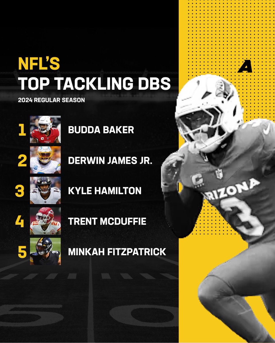 AtavusFootball's tweet photo. 🚨 Our Top 5 LBs & DBs from the 2024 season are in.
Picked by the Atavus team for elite tackling, technique, and consistency.
Agree with the list? Who’d you swap in? ⬇️
#Atavus #TopTacklers #NFL2024 #DefenseWinsChampionships https://t.co/cPe9uCXyOC