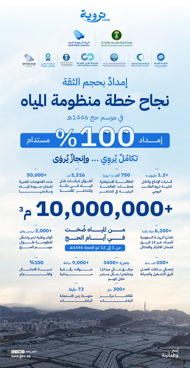 swa_gov's tweet photo. نجاح خطة #منظومة_المياه يترجم عملًا تكامليًا ورؤية مستدامة.
10 ملايين م³ من الضخ، وأرقامٌ قياسية في الموسم، تُجسِّد قصة كفاءة وطنية في تأمين وسلامة الإمداد لراحة ضيوف الرحمن.

#تروية46 https://t.co/gmAlrGzz7u