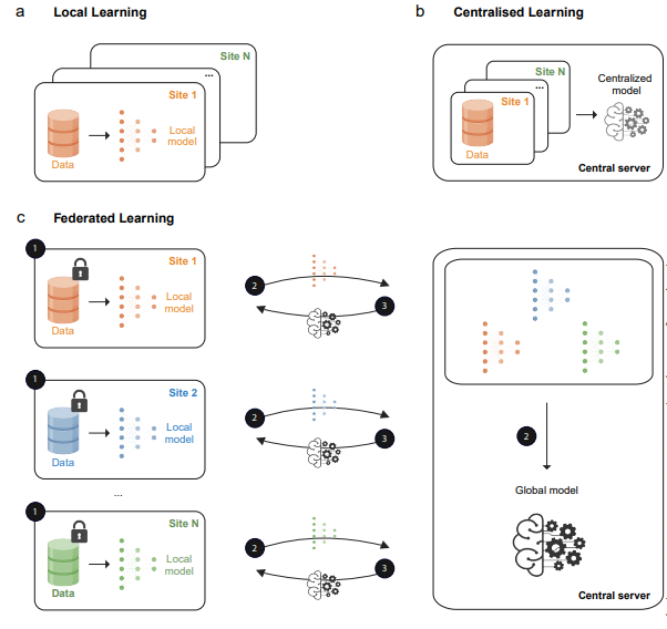 Now online in <a href="/CD_AACR/">Cancer Discovery</a>: Federated Deep Learning Enables Cancer Subtyping by Proteomics - by <a href="/zhaoxiang_cai/">Zhaoxiang (Simon) CAI</a>, <a href="/EmmaBoys7/">Emma Boys</a>, <a href="/imNoor_Z/">Zainab Noor</a>, <a href="/dradelaref1/">Adel Aref</a>, Peter Hains, Phillip Robinson, Qing Zhong, <a href="/rreddel/">Roger Reddel</a>, and colleagues doi.org/10.1158/2159-8… <a href="/CMRI_AUS/">CMRI</a>