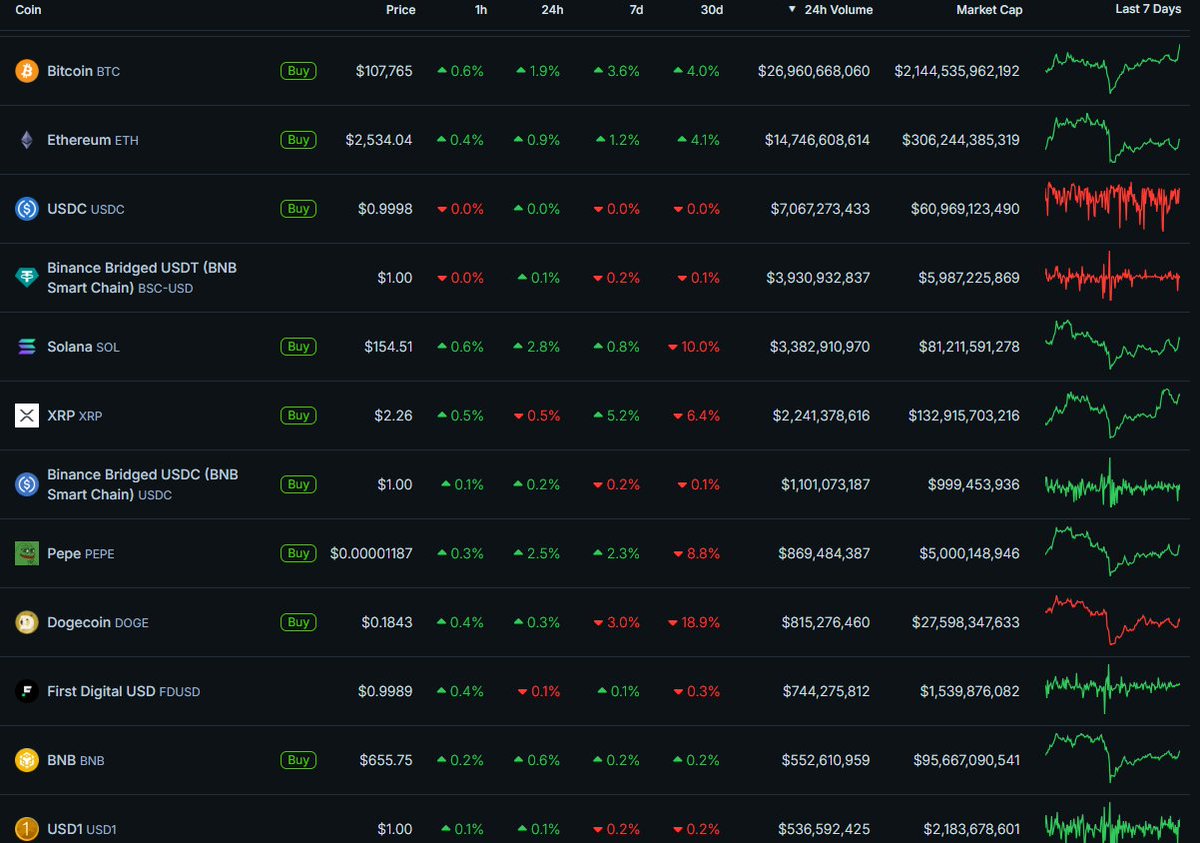 $PEPE has higher 24h volume than $DOGE , 8x more vol than $SHIB and 13x more vol than #SPX6900