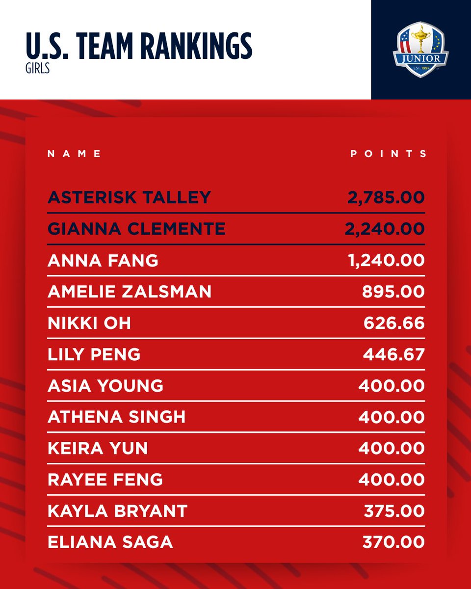 Asterisk Talley currently leads the Girls U.S. Junior Ryder Cup rankings.