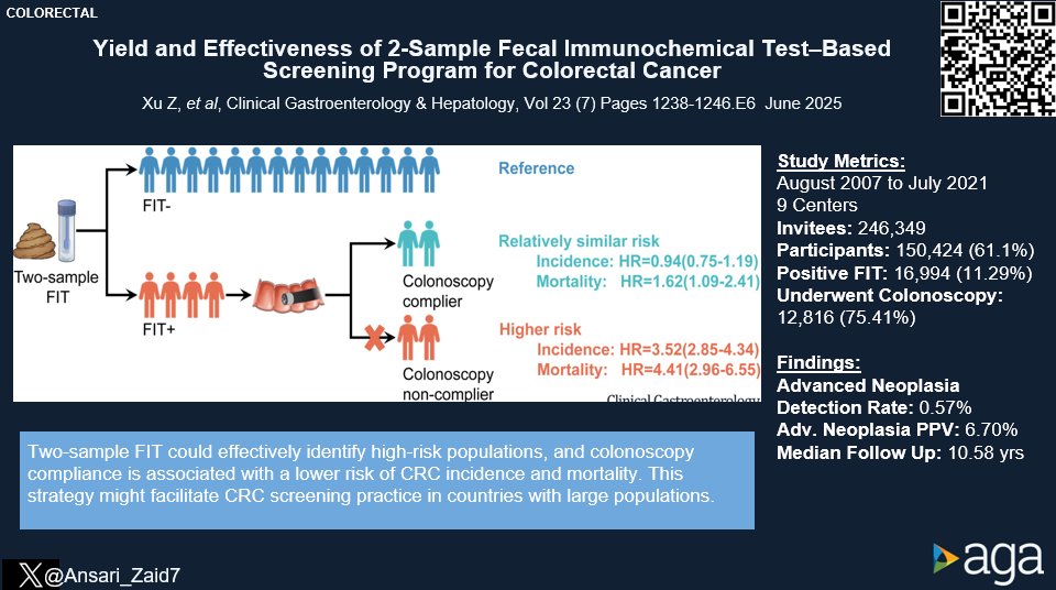 Joseph Sleiman, MD, FACP (@josephhabibi_md) on Twitter photo #CGH4ALL <a href="/AGA_CGH/">CGH</a> 📣
A 2-sample FIT test can effectively stratify high-risk populations for further colonoscopy, as demonstrated in this study from China!
Reported by <a href="/Ansari_Zaid7/">Zaid Ansari</a>
🔗 cghjournal.org/article/S1542-…
@AasmaShaukathMD <a href="/KanwalFasiha/">Fasiha Kanwal</a> <a href="/Rex_colonoscopy/">Douglas K. Rex, MD</a> <a href="/DrHarryThomas/">Harry Thomas</a> #CGH4ALL <a href="/AGA_CGH/">CGH</a> 📣
A 2-sample FIT test can effectively stratify high-risk populations for further colonoscopy, as demonstrated in this study from China!
Reported by <a href="/Ansari_Zaid7/">Zaid Ansari</a>
🔗 cghjournal.org/article/S1542-…
@AasmaShaukathMD <a href="/KanwalFasiha/">Fasiha Kanwal</a> <a href="/Rex_colonoscopy/">Douglas K. Rex, MD</a> <a href="/DrHarryThomas/">Harry Thomas</a>