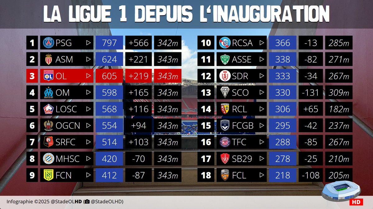 L'OL est la 3ème équipe ayant marqué le plus de points en L1 depuis l'inauguration du Groupama Stadium (J20 de la saison 2015-2016).