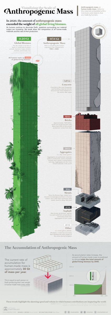 The amount of human made 'stuff' now exceeds natural 'stuff'

(by <a href="/VisualCap/">Visual Capitalist</a>)
visualcapitalist.com/visualizing-th…