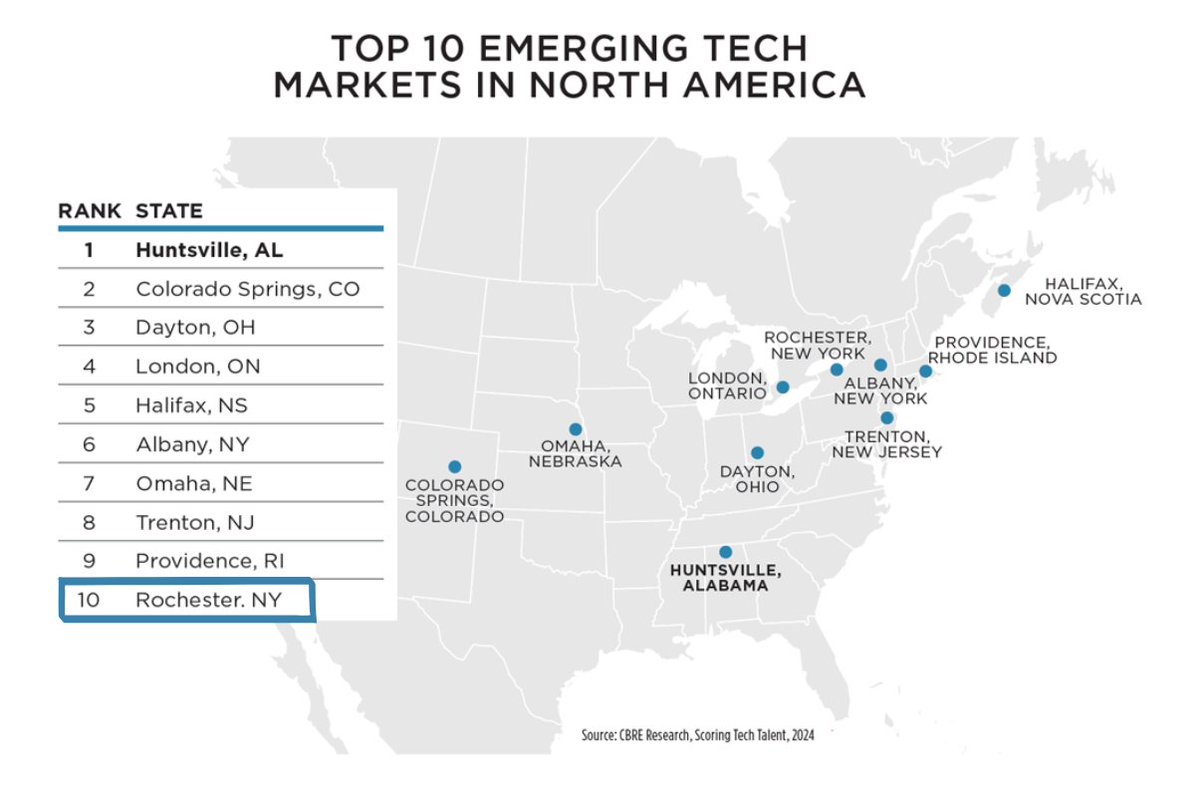 GRE (@grerochesterbiz) on Twitter photo Quality of life & cost of living are driving young workers to mid-size high-tech markets like the Greater #ROC region! Check out <a href="/SiteSelection/">Site Selection</a>'s issue featuring insights from GRE's Matt Hurlbutt on predictions for the region in 2025. Full article: heyor.ca/ayztV8 Quality of life & cost of living are driving young workers to mid-size high-tech markets like the Greater #ROC region! Check out <a href="/SiteSelection/">Site Selection</a>'s issue featuring insights from GRE's Matt Hurlbutt on predictions for the region in 2025. Full article: heyor.ca/ayztV8