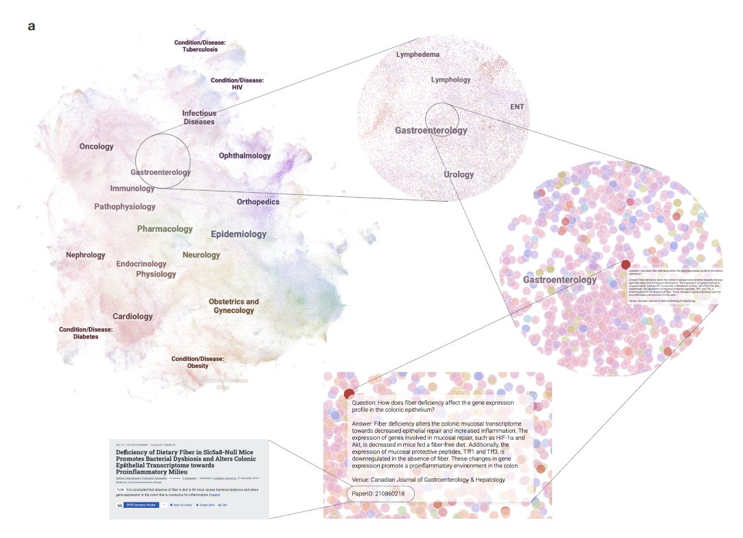 Michael_D_Moor's tweet image. Excited to announce MIRIAD — a large-scale dataset of 5,821,948 medical question-answer pairs, each rephrased from passages in the medical literature.
Great collab with @QueyJ, @salmanabdullah_, @samarthrawal, @cyrilzakka, @SophieOstmeier, Maximilian Purk, @edreisMD, @EricTopol &…