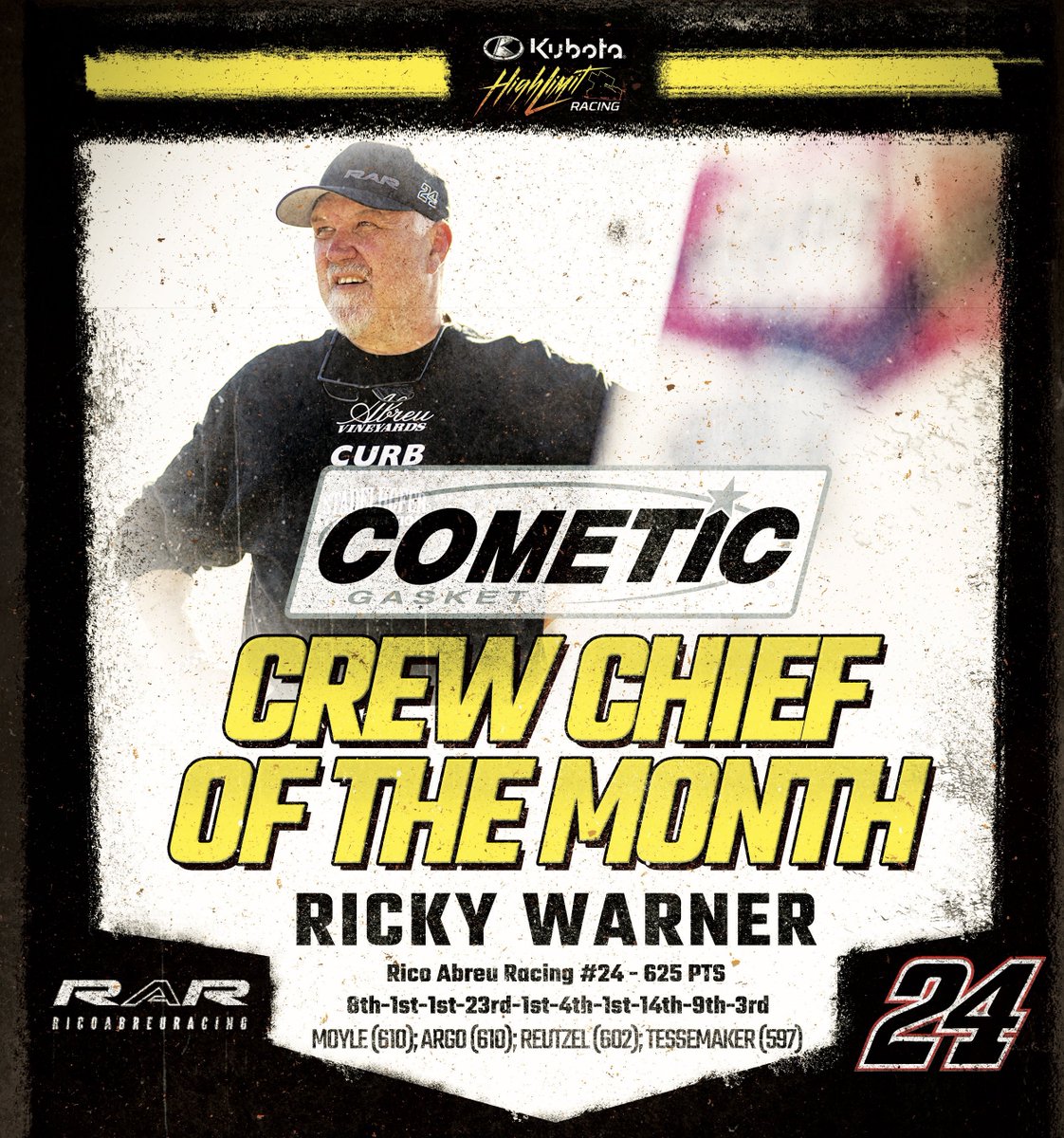 High Limit Racing (@highlimitracing) on Twitter photo .<a href="/TrickRicky717/">Rick Warner</a> led May’s standings to earn another <a href="/CometicGasket/">Cometic Gasket</a> Crew Chief of the Month Award!
He won four times with <a href="/Rico_Abreu/">RICO</a> and has the #24 one spot away from taking the championship command with @Kubota_USA High Limit Racing.
🗞️ highlimitracing.com/press/article/… .<a href="/TrickRicky717/">Rick Warner</a> led May’s standings to earn another <a href="/CometicGasket/">Cometic Gasket</a> Crew Chief of the Month Award!
He won four times with <a href="/Rico_Abreu/">RICO</a> and has the #24 one spot away from taking the championship command with @Kubota_USA High Limit Racing.
🗞️ highlimitracing.com/press/article/…
