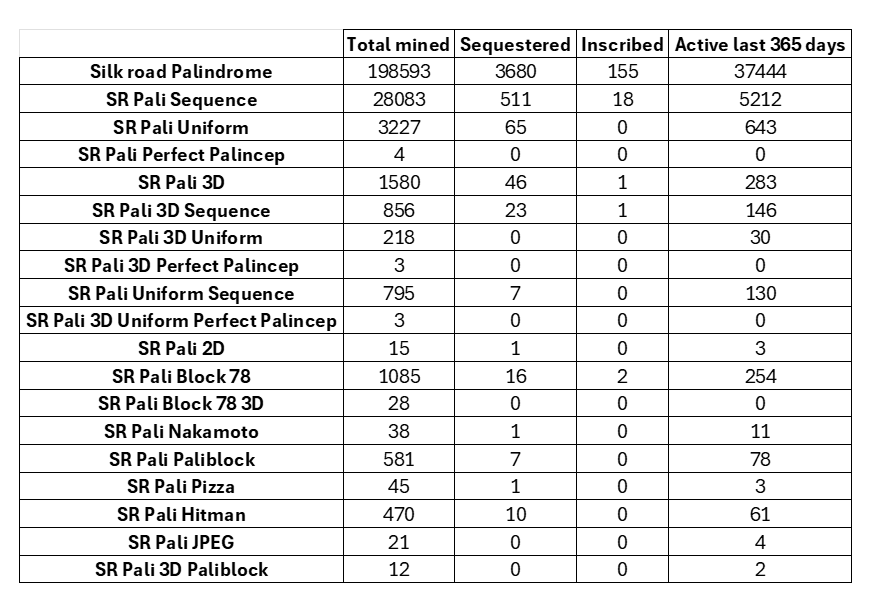 Here's some statistics on Palindrome Sats from Silk road, alongside crossed trait attributes.

Plenty of good opportunities within the market, only 3680/198593 have actively been sequestered, not even 2% has been found! The current floor sits at $28 on <a href="/Magisat_io/">Magisat</a>. If your quick,