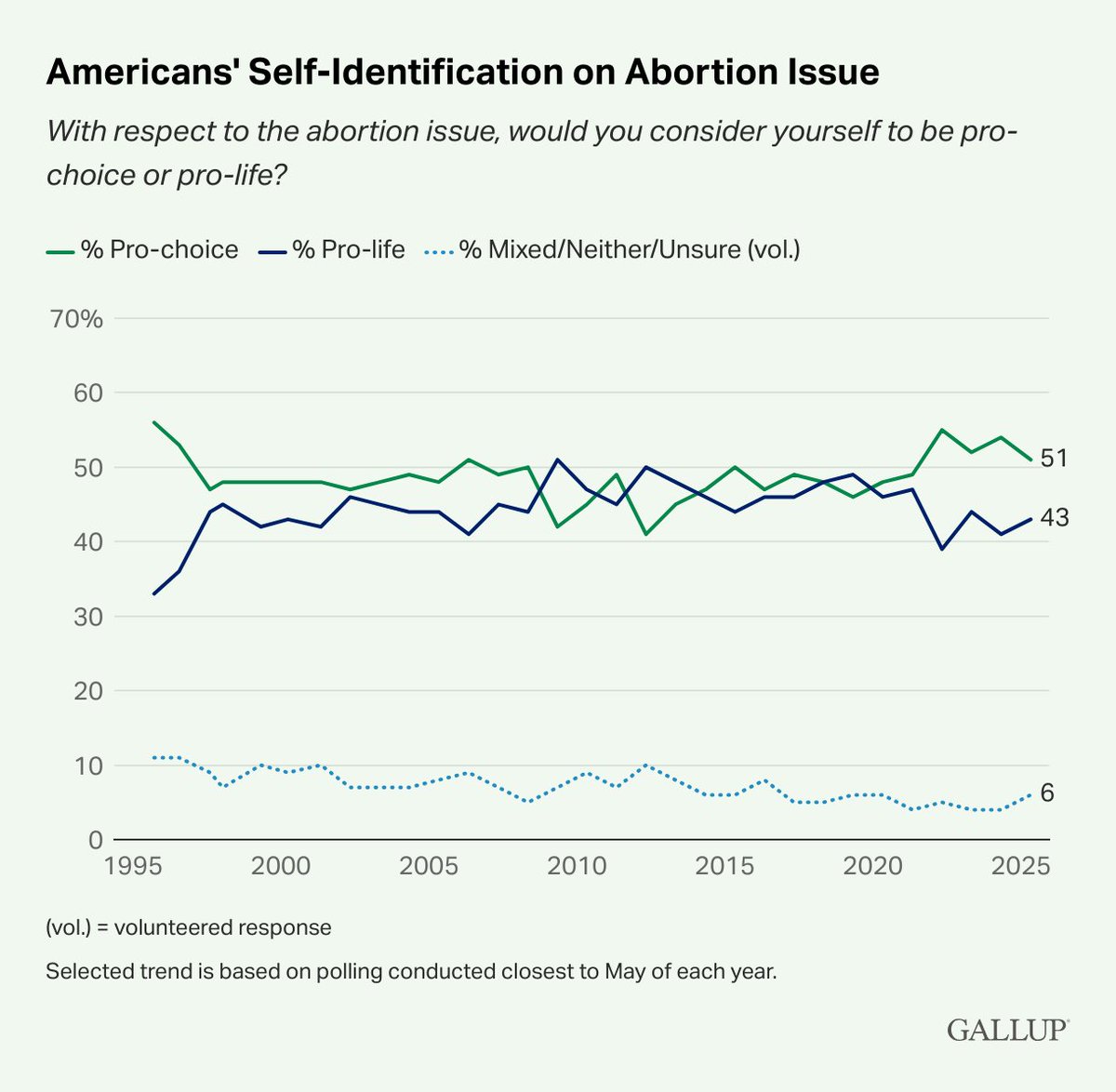 Gallup (@gallup) on Twitter photo A slim majority of Americans (51%) consider themselves to be pro-choice.
New data: on.gallup.com/445Pe2l A slim majority of Americans (51%) consider themselves to be pro-choice.
New data: on.gallup.com/445Pe2l