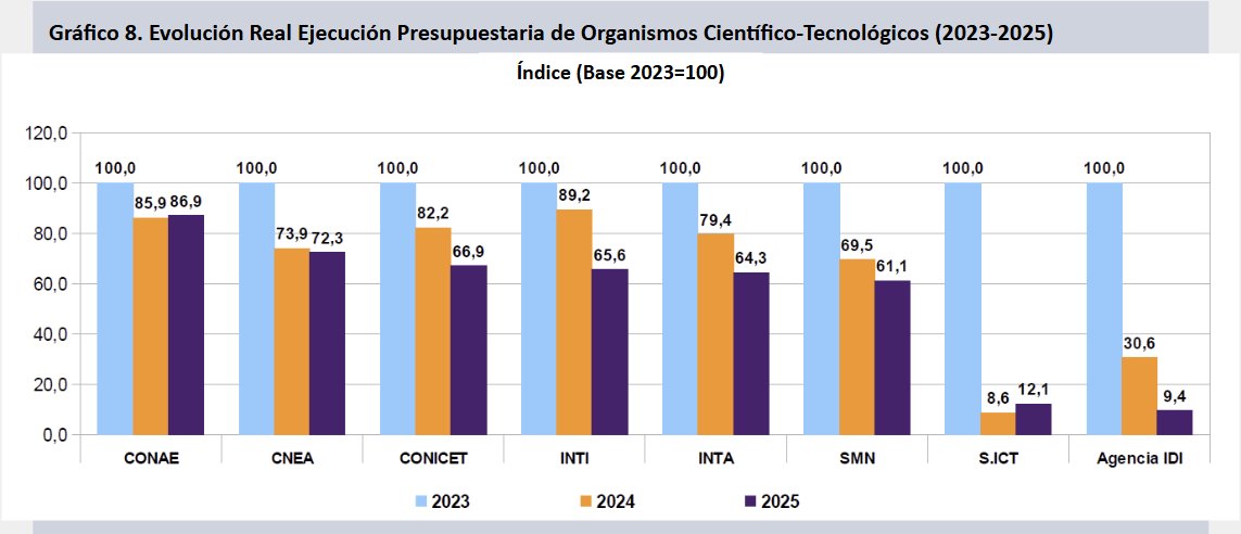 Nuevo análisis presupuestario de la ciencia y tecnología argentina! 📉

1. Fuerte deterioro de la ejecución presupuestaria en INTA, INTI y CONICET: los tres organismos acumulan caídas que superan el 33% desde diciembre de 2023.