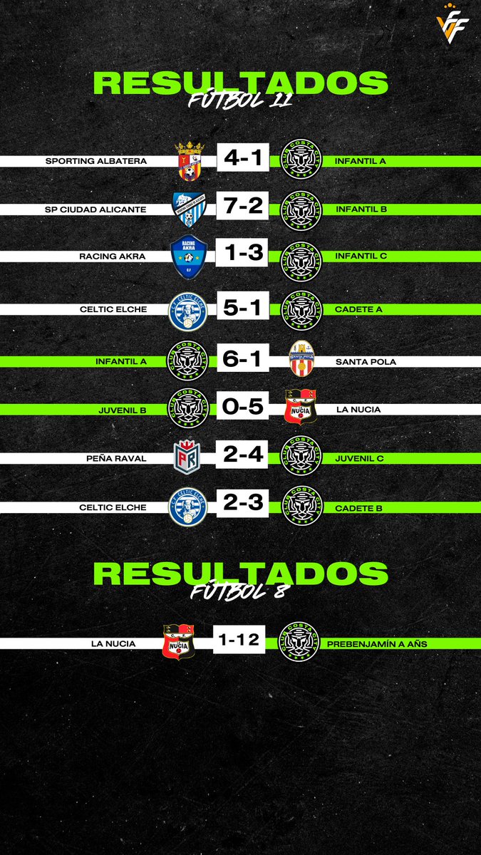 𝗥𝗘𝗦𝗨𝗟𝗧𝗔𝗗𝗢𝗦 🔥

Ponemos fin a una gran temporada para el club. 

🔜25/26 ⚽️

𝗩𝗔𝗠𝗢𝗦 𝗖𝗢𝗦𝗧𝗔 ⚫️🟢