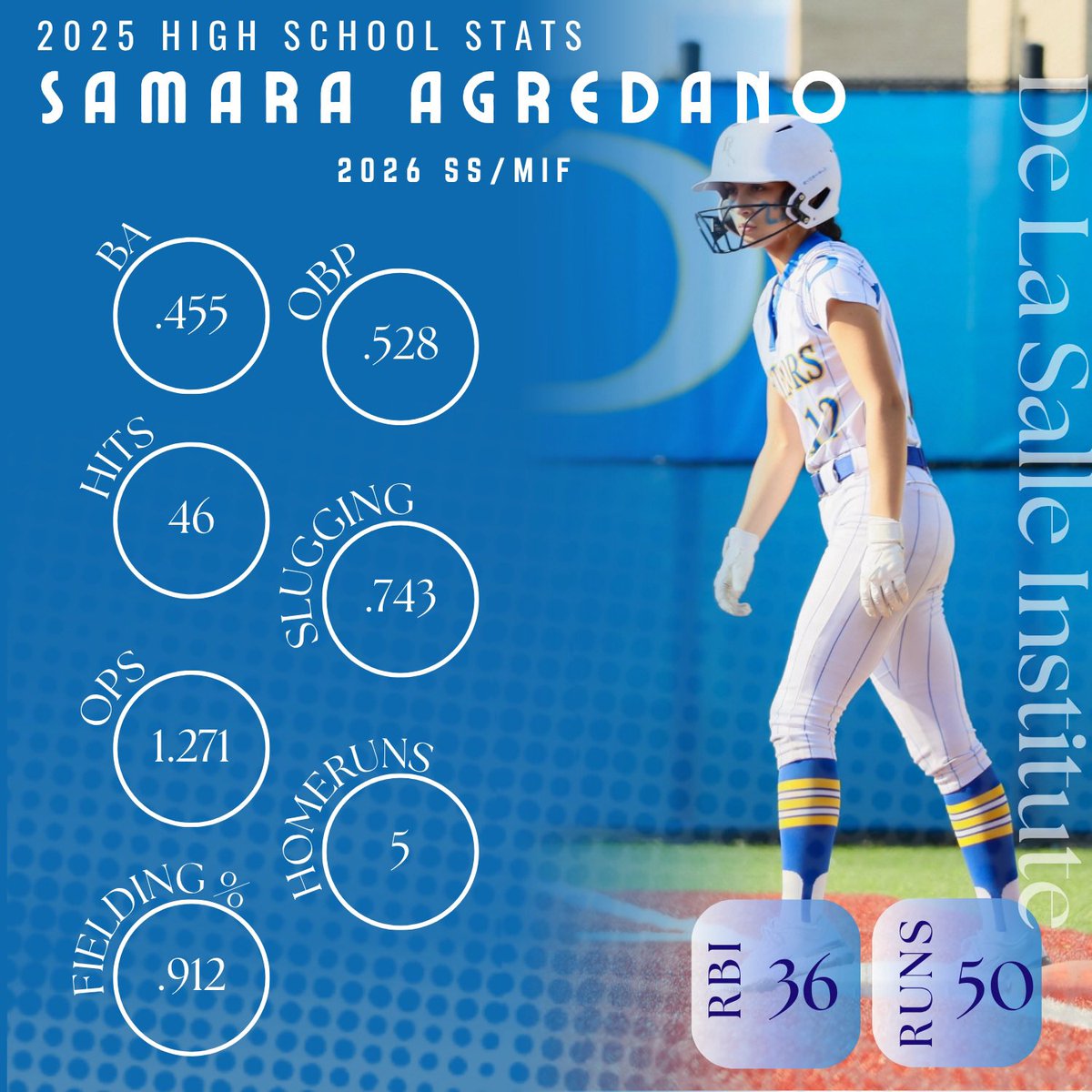 Samara Agredano (@mar_agredano) on Twitter photo Junior szn end of year stats! 1st year Captain, 2x Regional Champ & 2x GCAC All Conference Player🤘🏽
<a href="/dls_softball/">De La Salle Softball</a> <a href="/meteorathletics/">Meteor Athletics</a> <a href="/LenoxPt/">New Lenox Lightning 16U PT</a> <a href="/Tim_OBrien10/">Tim O'Brien</a> <a href="/TBaranek/">Tony Baranek</a> <a href="/mikeclarkpreps/">MikeClarkPreps</a> <a href="/mikewalsh4609/">Mike Walsh</a> <a href="/SouthtownSports/">SouthtownSports</a> <a href="/ica_softball/">ICA Softball</a> <a href="/VincentDJohnson/">Vincent Johnson</a> <a href="/DirectRecruits/">Direct Recruits</a> <a href="/TopPreps/">SPORTS NEWS, VIDEOS, GRAPHICS, EXPOSURE & MORE</a> <a href="/MaxPreps/">MaxPreps</a> Junior szn end of year stats! 1st year Captain, 2x Regional Champ & 2x GCAC All Conference Player🤘🏽
<a href="/dls_softball/">De La Salle Softball</a> <a href="/meteorathletics/">Meteor Athletics</a> <a href="/LenoxPt/">New Lenox Lightning 16U PT</a> <a href="/Tim_OBrien10/">Tim O'Brien</a> <a href="/TBaranek/">Tony Baranek</a> <a href="/mikeclarkpreps/">MikeClarkPreps</a> <a href="/mikewalsh4609/">Mike Walsh</a> <a href="/SouthtownSports/">SouthtownSports</a> <a href="/ica_softball/">ICA Softball</a> <a href="/VincentDJohnson/">Vincent Johnson</a> <a href="/DirectRecruits/">Direct Recruits</a> <a href="/TopPreps/">SPORTS NEWS, VIDEOS, GRAPHICS, EXPOSURE & MORE</a> <a href="/MaxPreps/">MaxPreps</a>