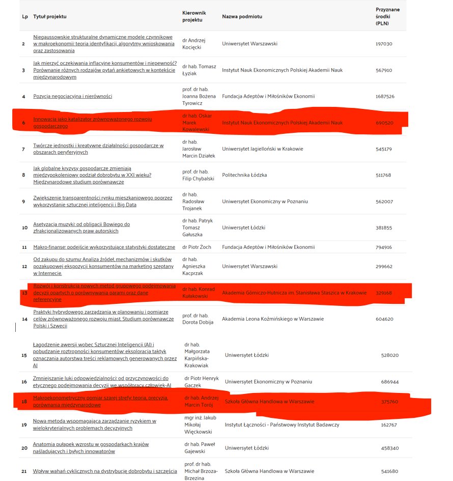W najnowszym rozdaniu grantów Opus (największych grantów NCN) mamy trójkę naukowców, którzy w ciągu ostatnich dwóch lat publikowali w śmieciowych czasopismach MDPI. Mniej niż ostatnio, ale nadal o 1.4 mln zł za dużo.