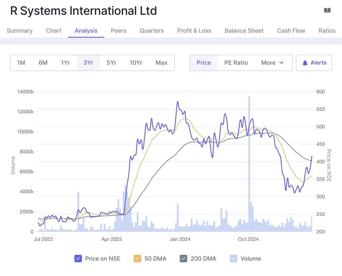 Bytes_Equity's tweet photo. A small cap IT company is up 9% today, despite the entire IT sector undergoing pessimism. The company’s name is “ R Systems International”.

Here are some major facts about the company- https://t.co/Ds3S6DY1CL