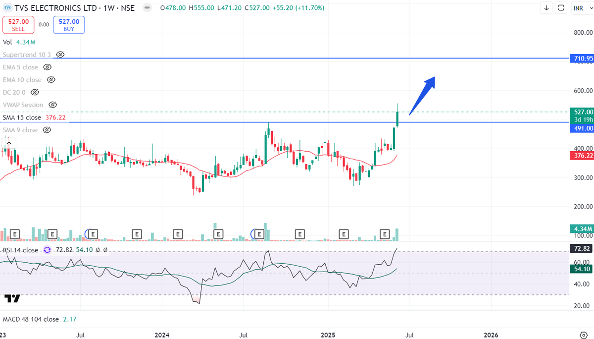 ahuja_uttam's tweet photo. Breakout stocks on radar as of 09.06.2025:
1. #TVSelectronics target 700 https://t.co/SjucX52tEG