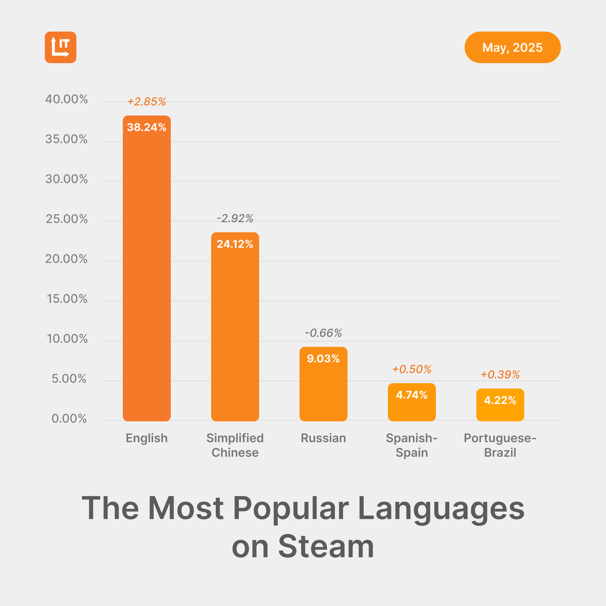 Logrus_IT's tweet image. 🔔 The Most Popular Languages on Steam in June 2025.
📌 More details: lnkd.in/e5CREAEa

#LogrusIT #Steam #Language #GameLocalization #GameDev #GameDevelopment #GameDesign
