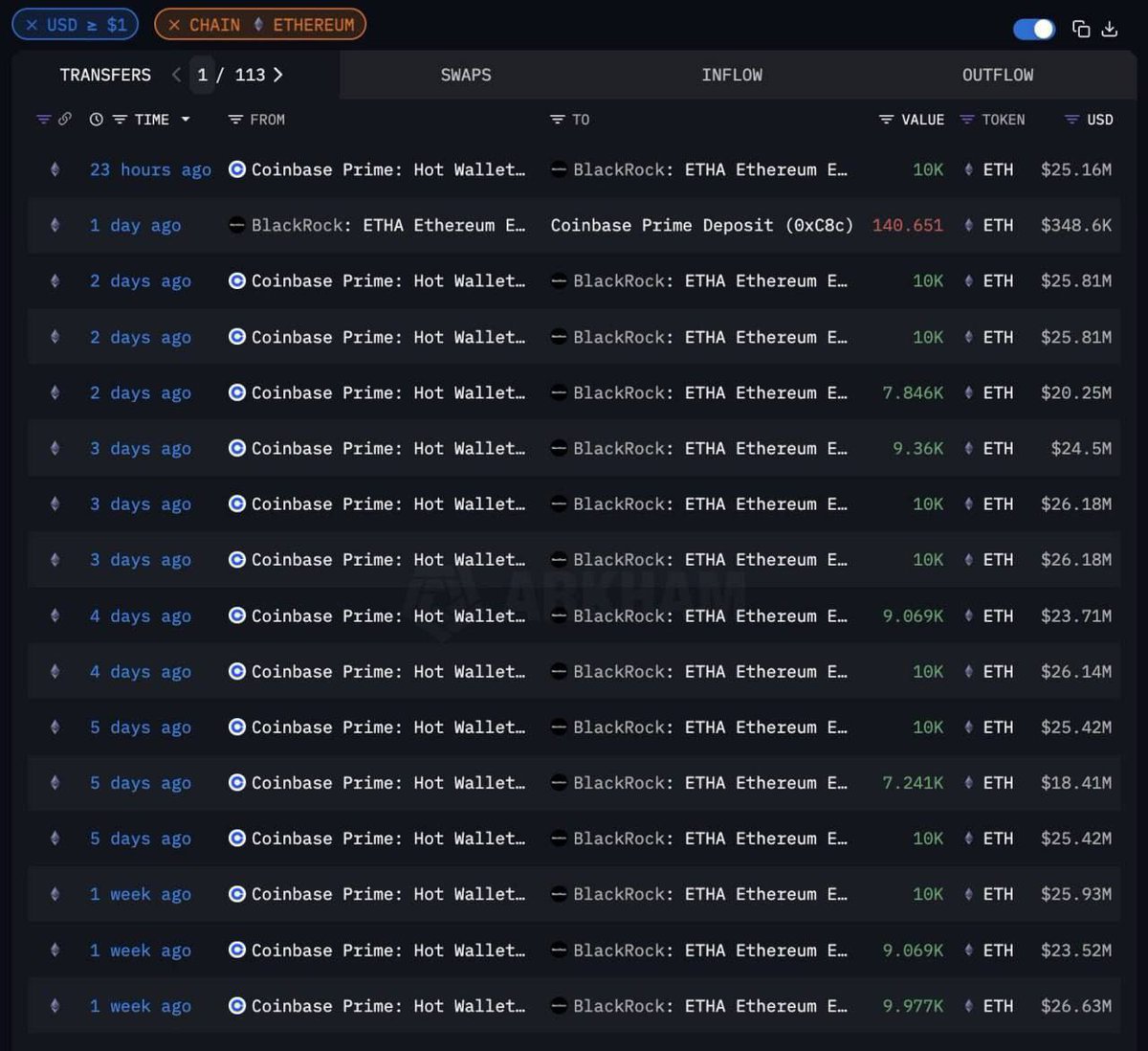 🚨BREAKING: 

INSTITUTIONS HAVE ACCUMULATED MORE THAN $400M OF $ETH. 

THEY KNOW SOMETHING...