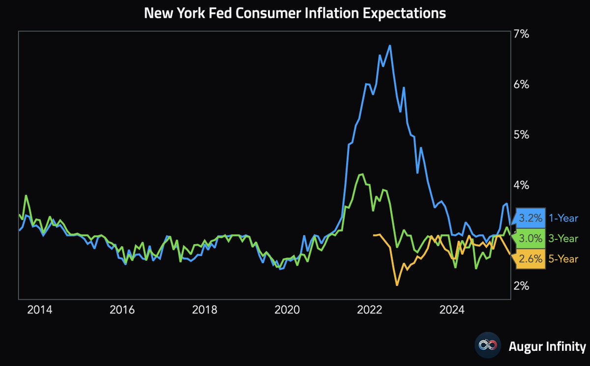 🇺🇸 According to New York Fed surveys, Consumer Inflation Expectations declined in May.
1y: 3.6% → 3.2%
3y: 3.2% → 3.0%
5y: 2.7% → 2.6%