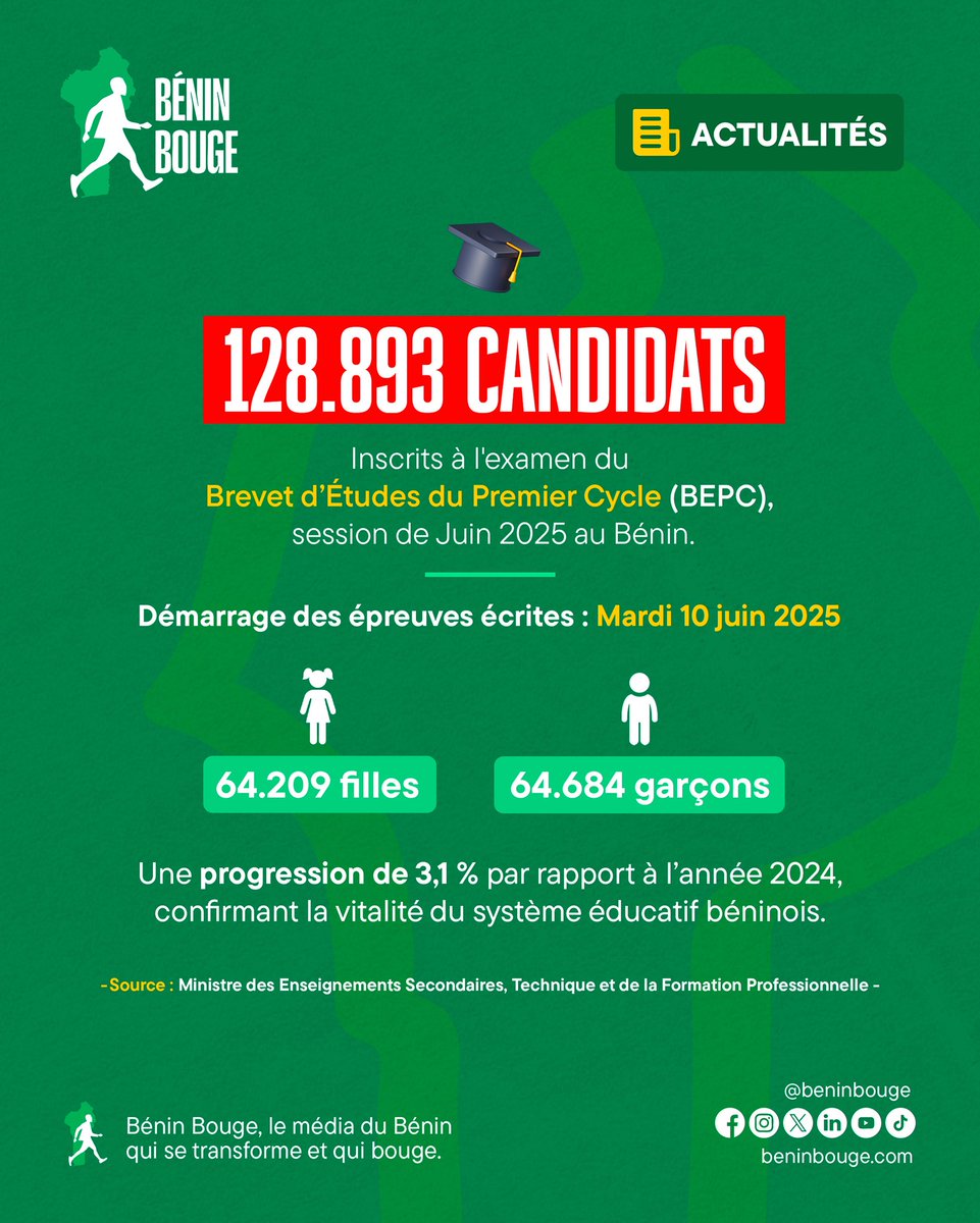 📚 𝗕𝗘𝗣𝗖 𝟮𝟬𝟮𝟱 : 𝟭𝟮𝟴 𝟴𝟵𝟯 𝗰𝗮𝗻𝗱𝗶𝗱𝗮𝘁𝘀 𝗽𝗿𝗲̂𝘁𝘀 𝗽𝗼𝘂𝗿 𝗹𝗲𝘀 𝗲́𝗽𝗿𝗲𝘂𝘃𝗲𝘀 !

128 893 élèves sont inscrits au Brevet d’Études du Premier Cycle (BEPC), session de juin 2025. 𝗟𝗲𝘀 𝗲́𝗽𝗿𝗲𝘂𝘃𝗲𝘀 𝗲́𝗰𝗿𝗶𝘁𝗲𝘀 𝗱𝗲́𝗺𝗮𝗿𝗿𝗲𝗻𝘁 𝗰𝗲 𝗺𝗮𝗿𝗱𝗶