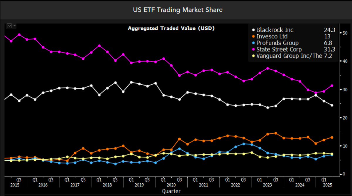 Eric Balchunas (@ericbalchunas) on Twitter photo BlackRock on verge of passing State Street in total ETF volume, which would be a huge dethroning as State Street has been on top since Day One in 1993. Ironically this comes as BlackRock is about to be dethroned in assets by Vanguard. Life in the Terrordome.. via <a href="/psarofagis/">Athanasios Psarofagis</a> BlackRock on verge of passing State Street in total ETF volume, which would be a huge dethroning as State Street has been on top since Day One in 1993. Ironically this comes as BlackRock is about to be dethroned in assets by Vanguard. Life in the Terrordome.. via <a href="/psarofagis/">Athanasios Psarofagis</a>