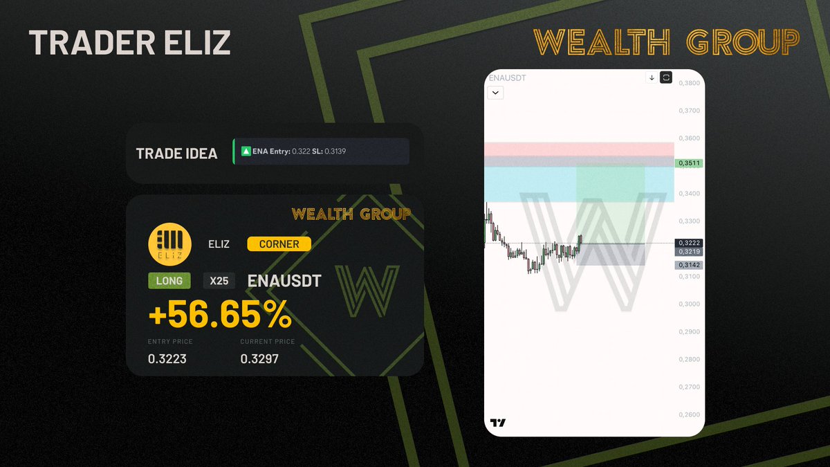 Wealth Group (@wealthgroup) on Twitter photo Our $ENA long trade idea from <a href="/eliz883/">EliZ</a> is up 2.25% from our entry shared in <a href="/WealthGroup/">Wealth Group</a>! 🙌
Want access to exclusive trade ideas, market analysis, and live streams from <a href="/eliz883/">EliZ</a> and the team? 🎯
Click the link in our bio and become a member of <a href="/WealthGroup/">Wealth Group</a> today! 🔥 Our $ENA long trade idea from <a href="/eliz883/">EliZ</a> is up 2.25% from our entry shared in <a href="/WealthGroup/">Wealth Group</a>! 🙌
Want access to exclusive trade ideas, market analysis, and live streams from <a href="/eliz883/">EliZ</a> and the team? 🎯
Click the link in our bio and become a member of <a href="/WealthGroup/">Wealth Group</a> today! 🔥