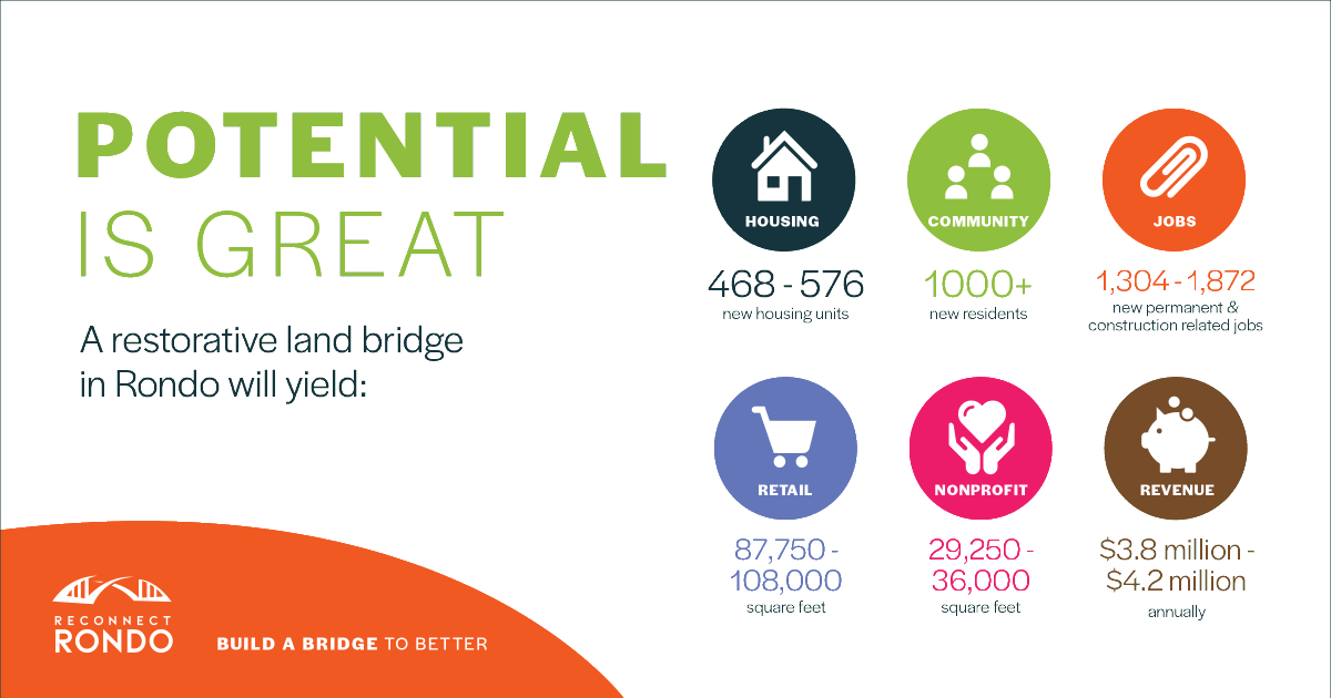 The potential is real—and it’s ours. Together, we’re building an African American cultural enterprise district, connected by a community land bridge and grounded in justice.

#BuildaBridgeToBetter #Rondo #LandBridge