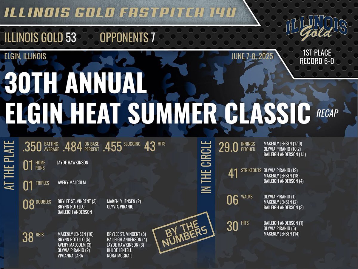 olyvia_piranio's tweet photo. @illinoisgold_nj took home some hardware this weekend. In the first 2 tourneys of the summer I have pitched 20IN, 8H, 1ER, 4BB, 41K, .339ERA. Hitting .400 w 2 HR. #OnToNext @CoastRecruits @5_recruiting @TopPreps @NCSA_Softball @SBRRetweets @ScoutUrecruit @ProductionsW7 https://t.co/WlKogNMx8r