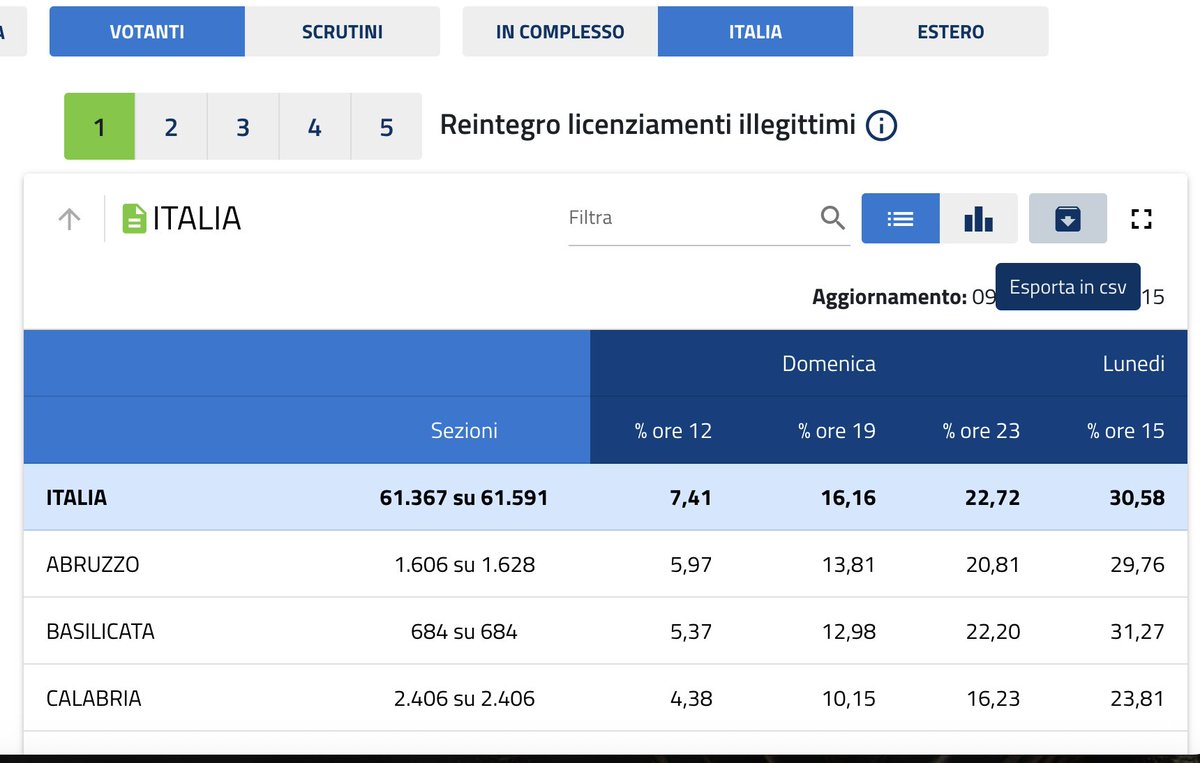 Riccardo Saporiti (@sapomnia) on Twitter photo #referendum2025, abbiamo vinto!
No, non parlo dei risultati. Ma del pulsante che consente di scaricare, in open data, i dati relativi ad affluenze e scrutini.
Era una cosa che la comunità di opendatari italiani chiedeva da tampo. Finalmente c'è!
cc <a href="/ondatait/">onData</a> #referendum2025, abbiamo vinto!
No, non parlo dei risultati. Ma del pulsante che consente di scaricare, in open data, i dati relativi ad affluenze e scrutini.
Era una cosa che la comunità di opendatari italiani chiedeva da tampo. Finalmente c'è!
cc <a href="/ondatait/">onData</a>