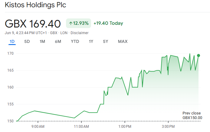 IggyOnInvesting's tweet photo. Market seems to really like the fact the there is a vote for a capital reduction include in the $KIST.L AGM.

Seemed rather obvious that it was comming, intresting it led to such a big move. https://t.co/uQJXQsVgbI