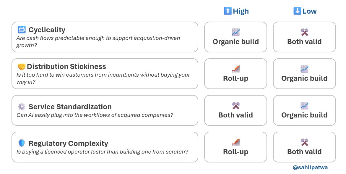Sahil Patwa (@sahilpatwa) on Twitter photo It makes a ton of sense to build an AI-native services company.
But the real question is:
๐ Build from scratch?
๐ข Or roll up incumbents and plug in AI?
<a href="/qui_rins/">Flo Seemann</a> and I debated this - and I put together 4 key criteria to help guide the decision ๐ It makes a ton of sense to build an AI-native services company.
But the real question is:
๐ Build from scratch?
๐ข Or roll up incumbents and plug in AI?
<a href="/qui_rins/">Flo Seemann</a> and I debated this - and I put together 4 key criteria to help guide the decision ๐