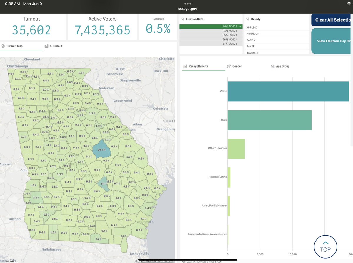 Reach4Wellness's tweet image. Alright my Ga. Folks if you think you electric and gas bills are going up too rapidly? You have a major election going on right now and only 0.5% ( 35,000 out of 7.4M voters) have voted. This is the last week of early voting and Election Day is June 17th! PSC position! VOTE!