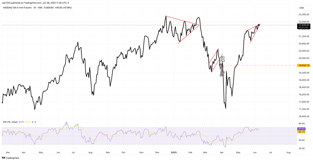 The wedge in the NASDAQ 100 futures is nearly complete..