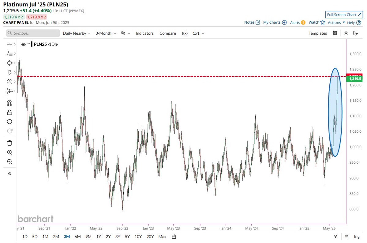 🚨 BREAKING : Il platino decolla: raggiunto il prezzo più alto in oltre 4 anni! 📈
