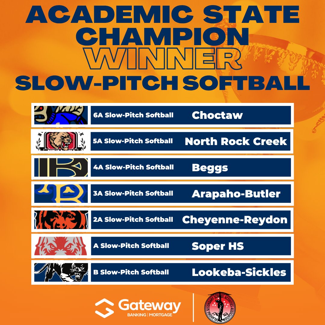 OSSAAOnline's tweet photo. Next up in our celebration of Spring Academic State Champions is Slow-Pitch Softball! These teams have knocked it out of the park both academically and athletically.🥎🏅
Congratulations to our Slow-Pitch Softball Academic State Champions, presented by @Gateway1st https://t.co/8RvO8BU1oQ