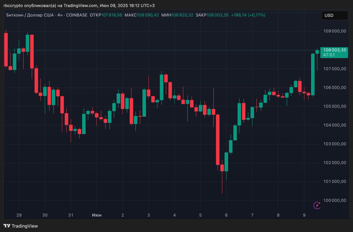 Dmitry1772354's tweet photo. Bitcoin got back to 108000$ 🔥💵 https://t.co/EdJ8XOopAj