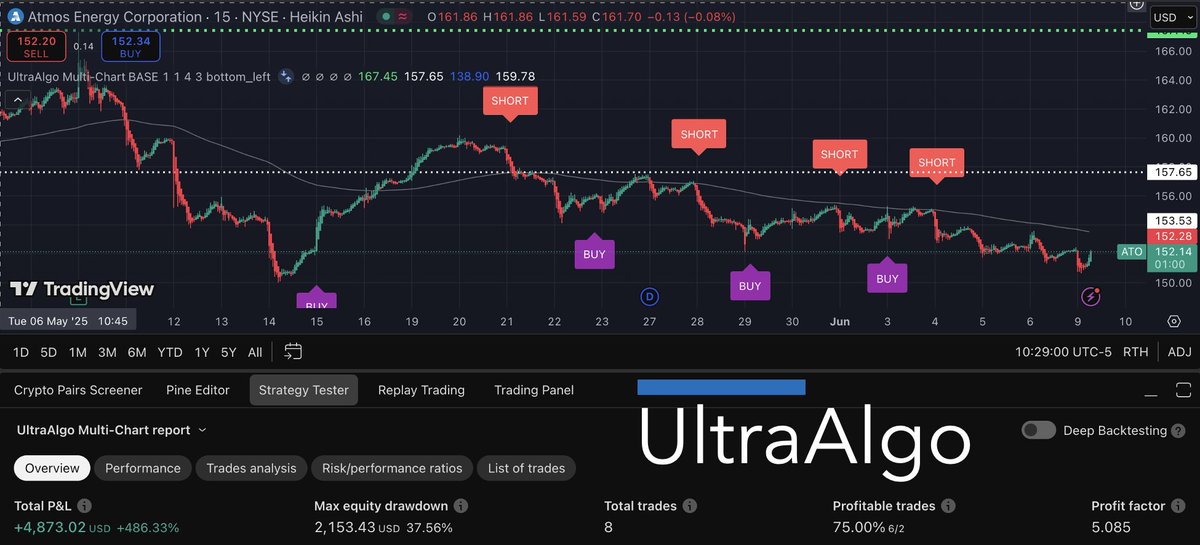 Slayer10Stock's tweet photo. $ATO Awaiting Buy Signal based off 8 signals $4,873 net profit 5.08 profit factor 75% win rate on a 15-min chart. Free trial at https://t.co/yI1SPnacSZ #trading #stocks #investing #money https://t.co/ygcI9Hh0wF