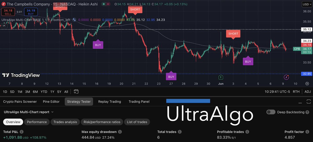 Slayer10Stock's tweet photo. $CPB Awaiting Buy Signal based off 6 signals $1,091 net profit 4.85 profit factor 83% win rate on a 15-min chart. Free trial at https://t.co/yI1SPnacSZ #trading #stocks #investing #money https://t.co/DZq95WQqrH