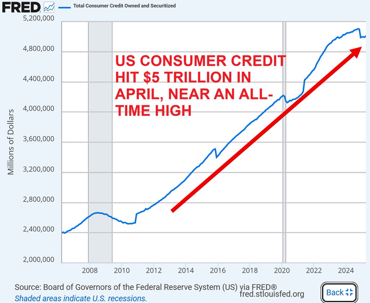 🚨 Americans have NEVER been more indebted:

US consumer credit surged $17.9 BILLION in April to $5.01tn, not far from the $5.10tn record.

Revolving debt (credit cards) jumped $7.6B, the biggest rise since Dec.

Americans are taking on massive debt to keep up with spending.