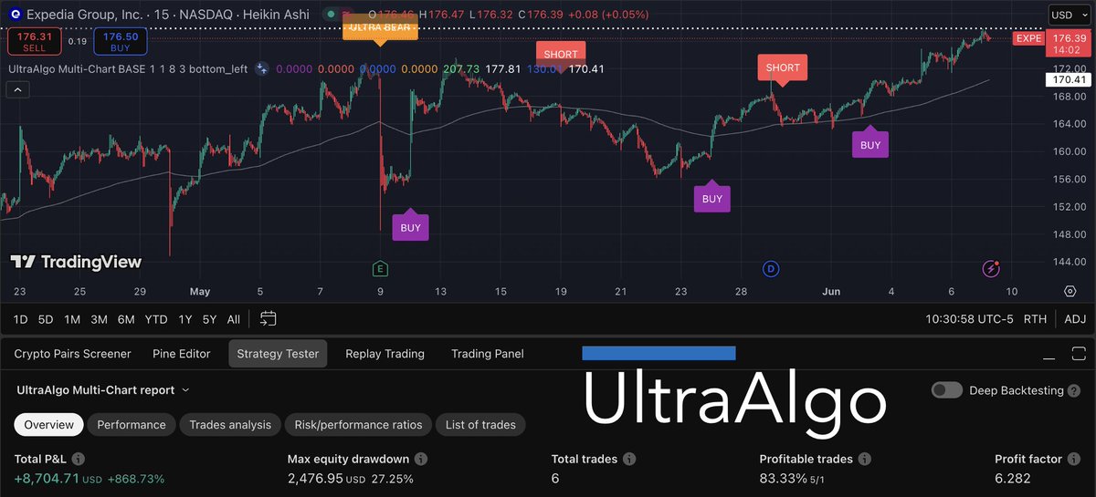 Slayer10Stock's tweet photo. $EXPE Awaiting Short Signal based off 6 signals $8,704 net profit 6.28 profit factor 83% win rate on a 15-min chart. Free trial at #trading #stocks #invhttps://www.ultraalgo.com/?afmc=46esting #money https://t.co/ouFq7kKNKX
