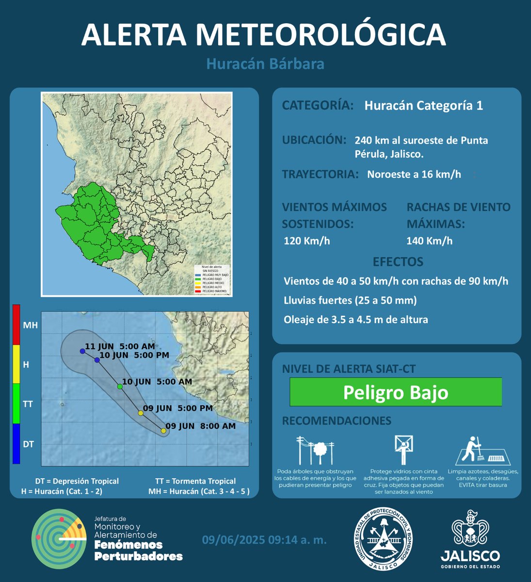 cabeceramx's tweet image. 🌀 #AlertaMeteorológica: Huracán Bárbara – Categoría 1  
📍 Ubicación: A 240 km al suroeste de Punta Pérula, Jalisco  
🧭 Trayectoria: Noroeste a 16 km/h  
💨 Vientos sostenidos: 120 km/h  
🌬️ Rachas de hasta: 140 km/h  
🌧️ Lluvias fuertes: 25-50 mm  
🌊 Oleaje: 3.5 a 4.5 m

🔸