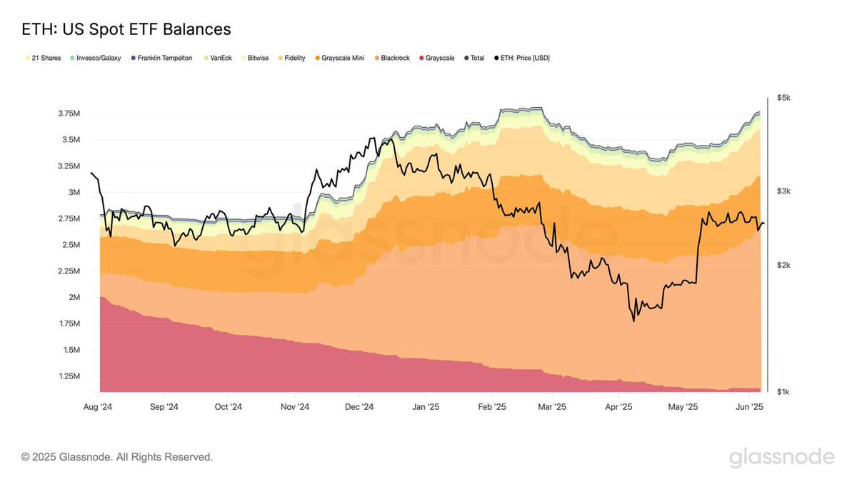 Scalper890's tweet photo. 📈 Ethereum Spot ETFs See 4th Week of Consecutive Inflows
Ethereum spot ETFs gained +97.8K $ETH this week, continuing a four-week streak of net inflows.
🔹 Current holdings: 3.77M $ETH
🔹 Still ~41K ETH shy of February’s 3.81M peak
🔹 Steady accumulation signals growing investor interest
Recovery is in progress, but there’s potential for further gains before hitting prior highs. Keep an eye on rising institutional confidence in the ETH market.